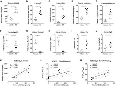 Fibroblast Growth Factor 23 Expression Is Increased in Multiple Organs in Mice With Folic Acid-Induced Acute Kidney Injury